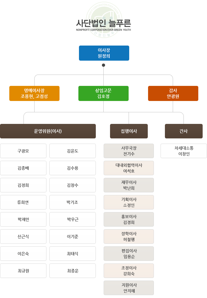사단법인 늘푸른의 조직은 상임고문 김호정, 명예이사장 조용현, 이사장 고점성, 감사, 자문위원회, 이사회로 구성되어있습니다.